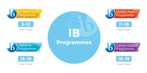 IB programme